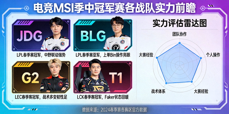 电竞MSI季中冠军赛各战队实力前瞻